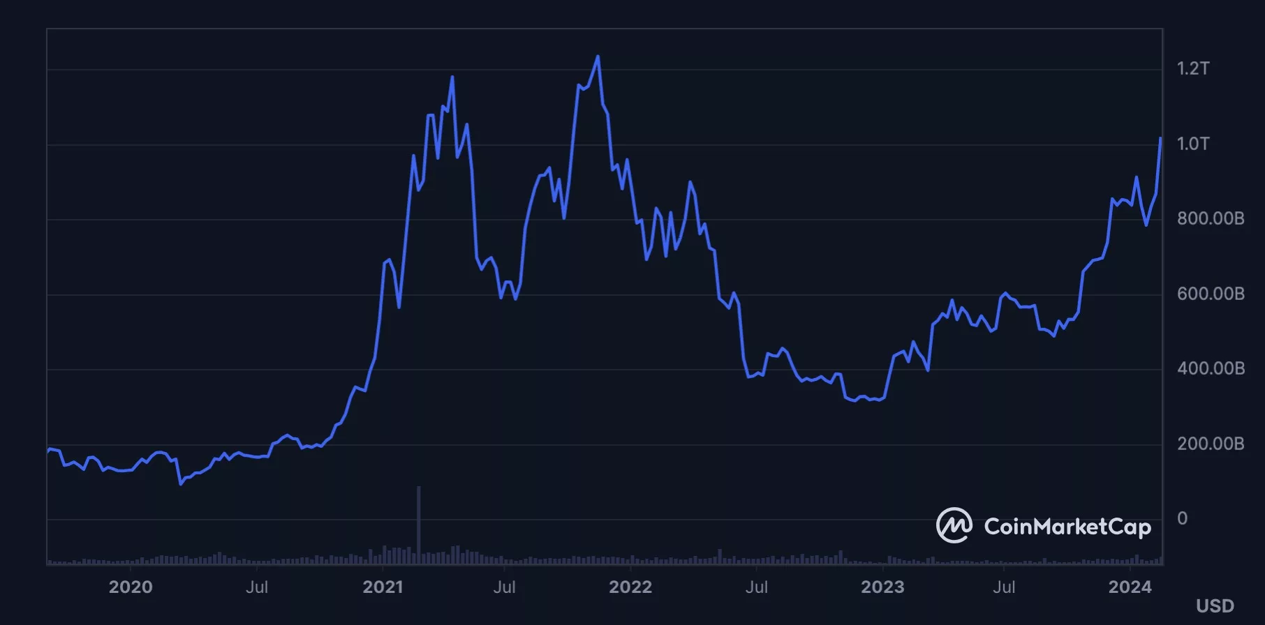 Bitcoin crosses $1 trillion, Feb 2024