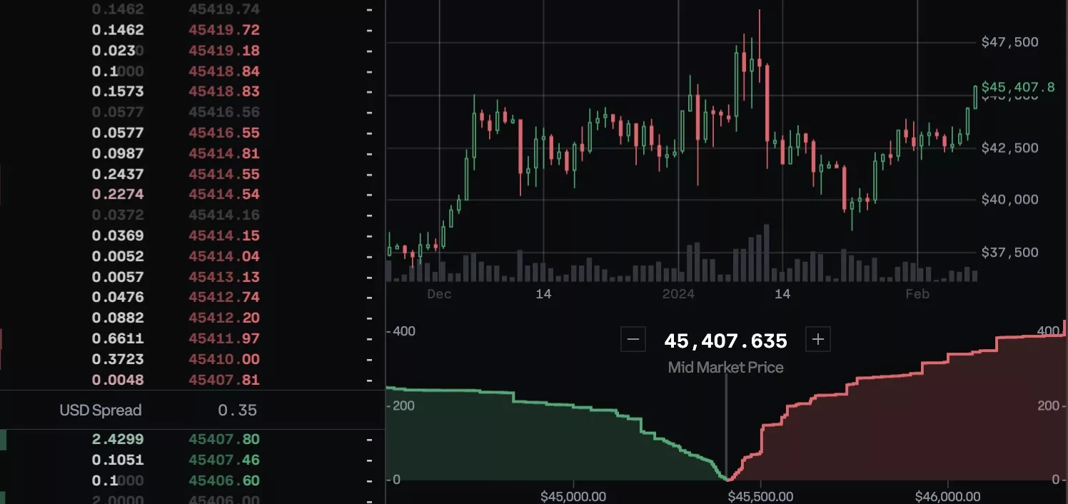 Bitcoin's price, Feb 2024