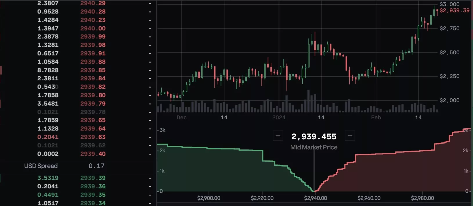 Ethereum's price, Feb 2024