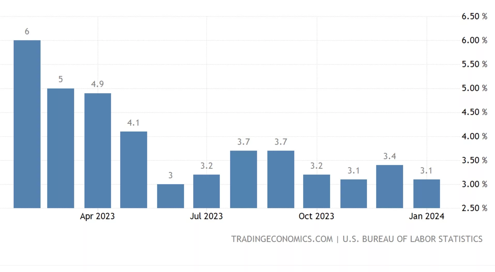 US inflation, Feb 2024