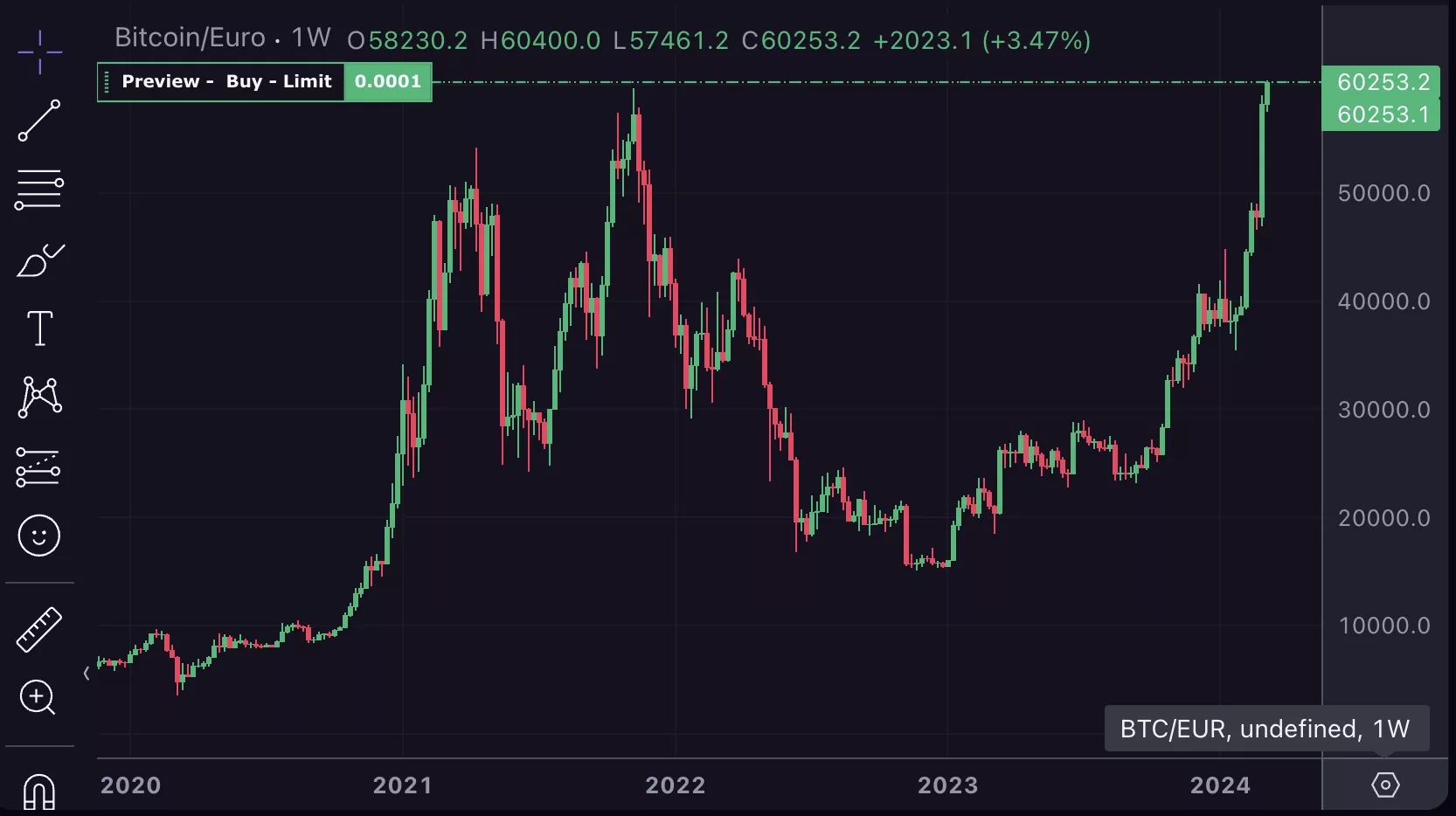 Bitcoin reaches all time high in Europe, March 2024