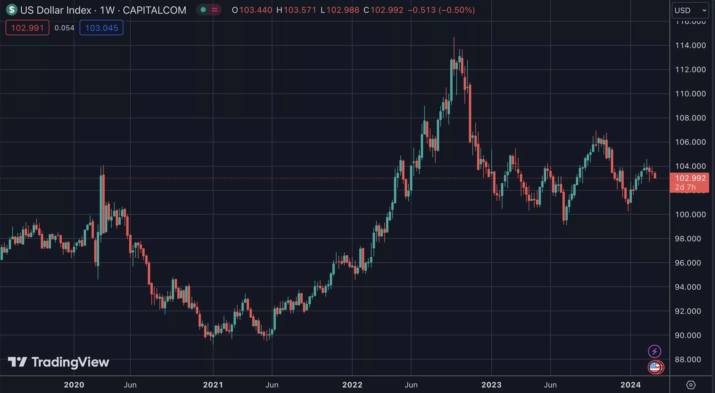 DXY, the dollar index, March 2024