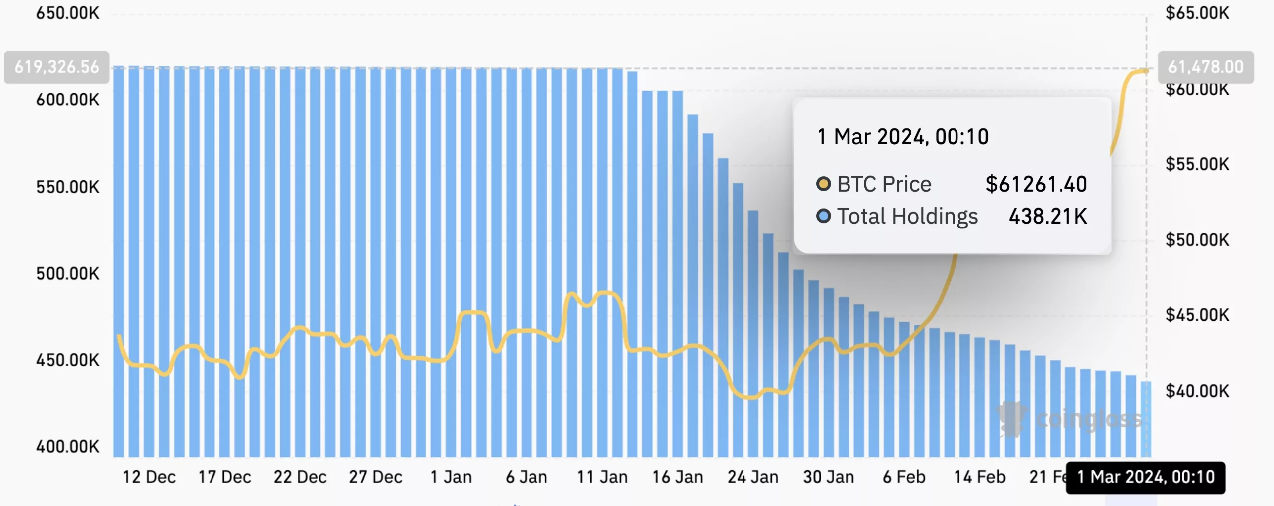 Grayscale outflows, March 2024