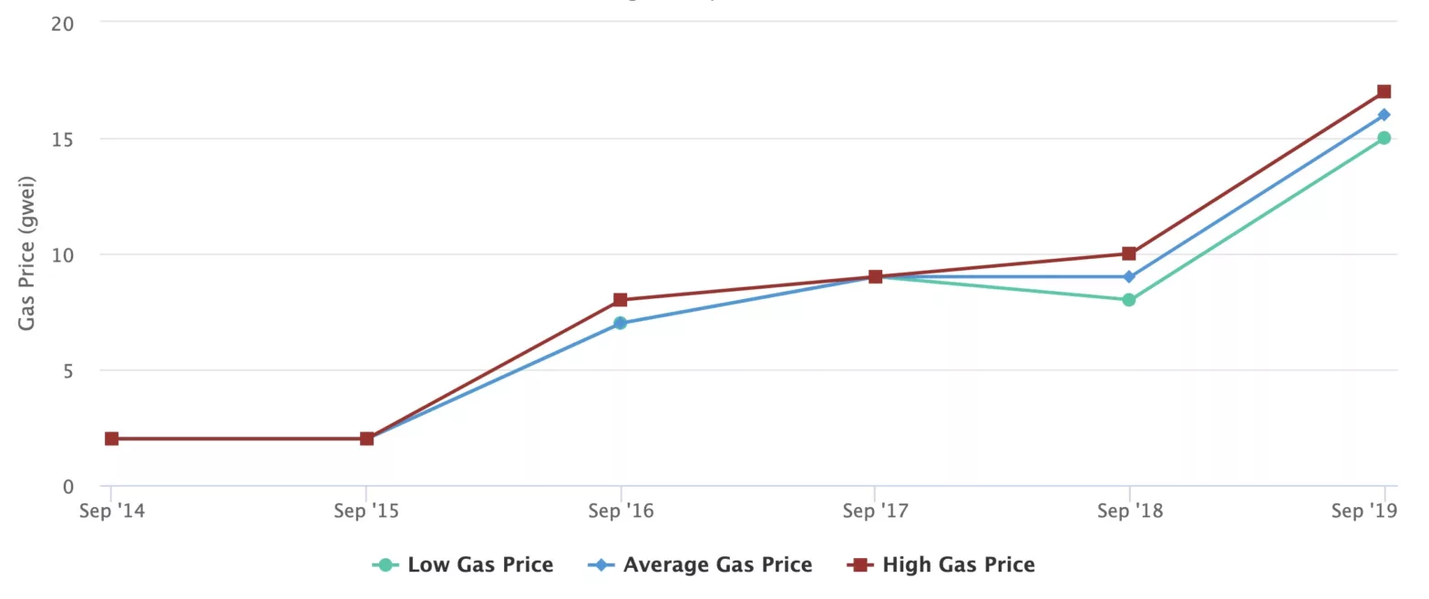 Ethereum network fees, Sep 2024