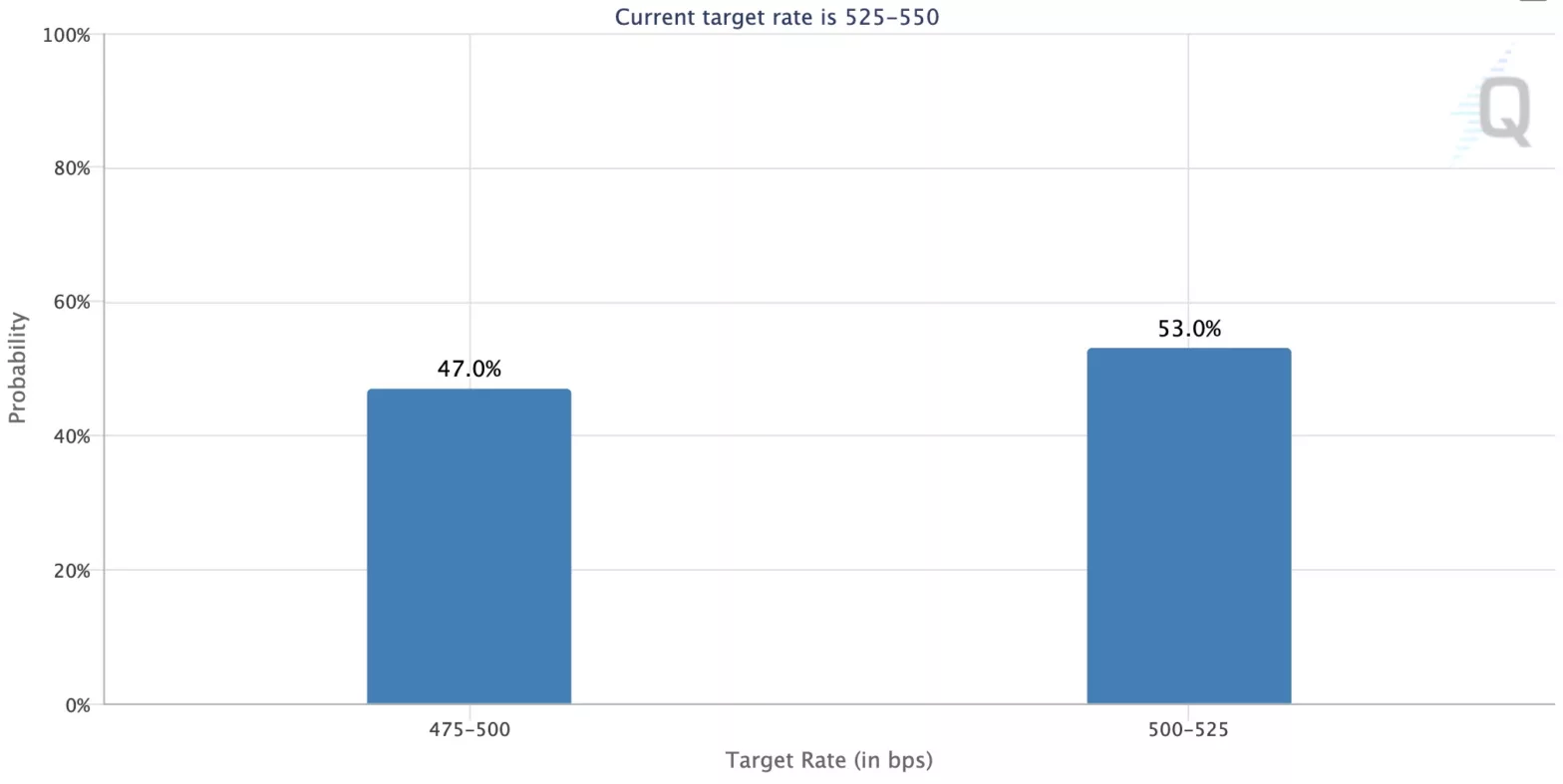 Fedwatch rate cut futures, Sep 2024