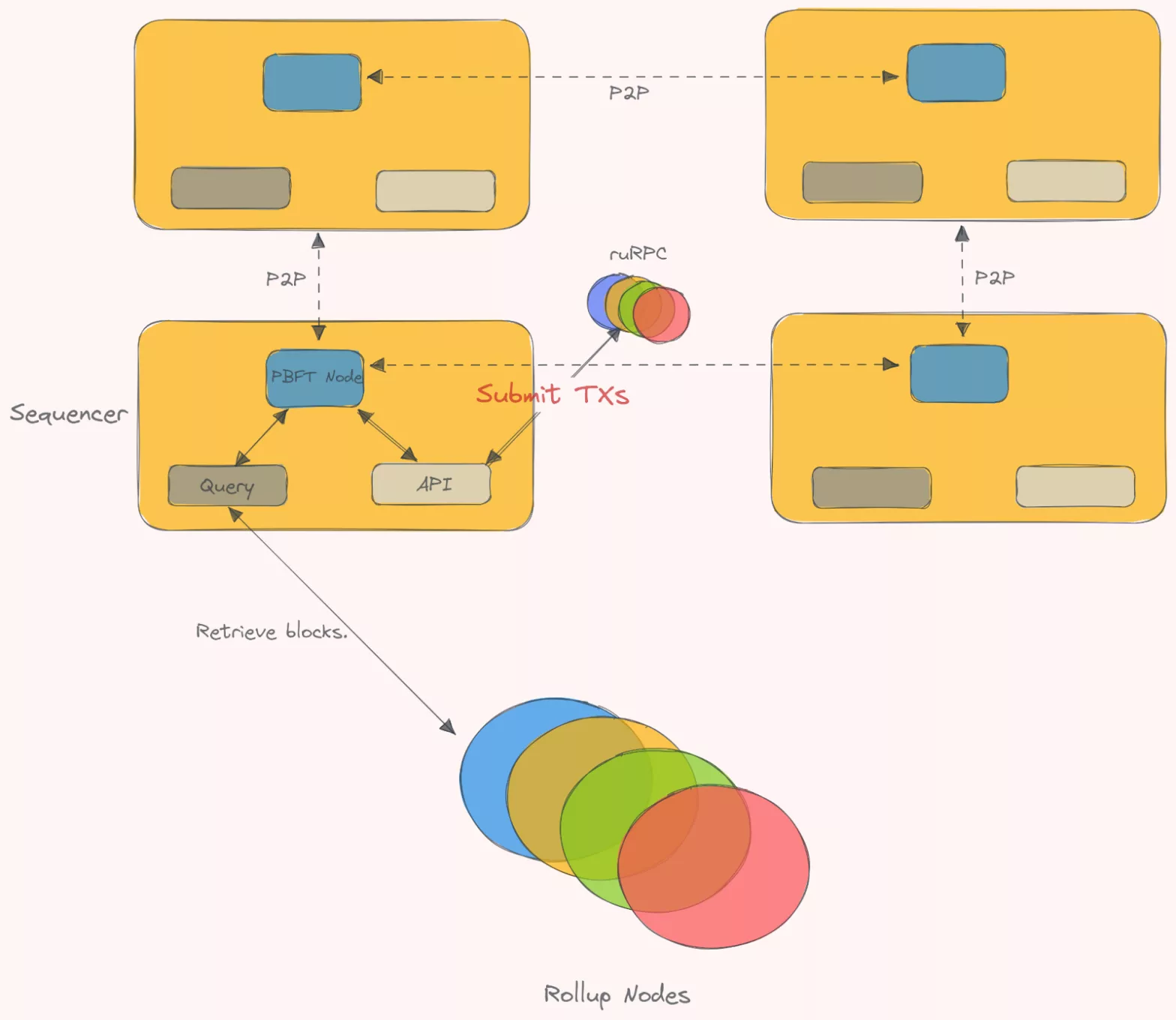 A shared sequencer design.