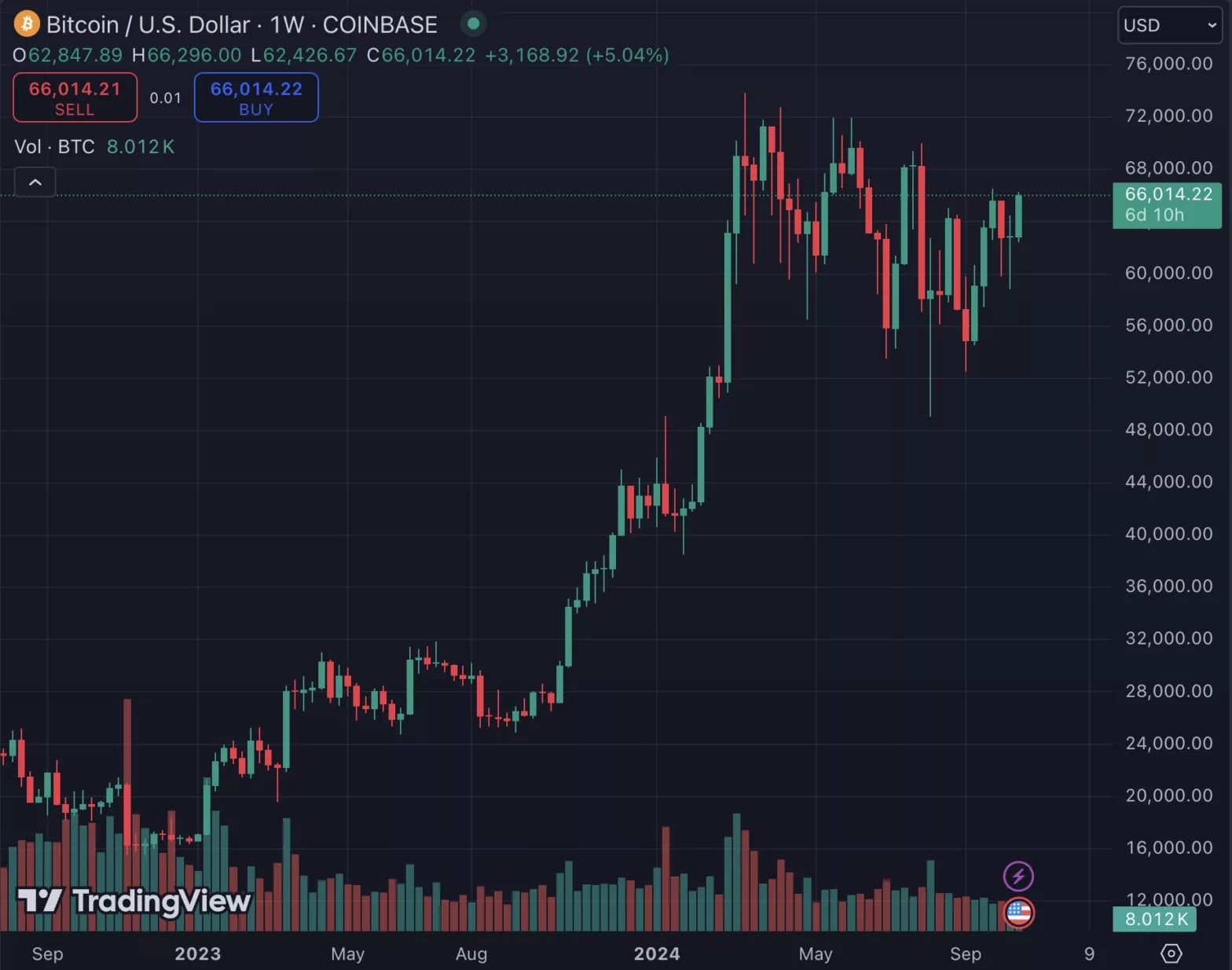 Bitcoin weekly green candle, Oct 2024