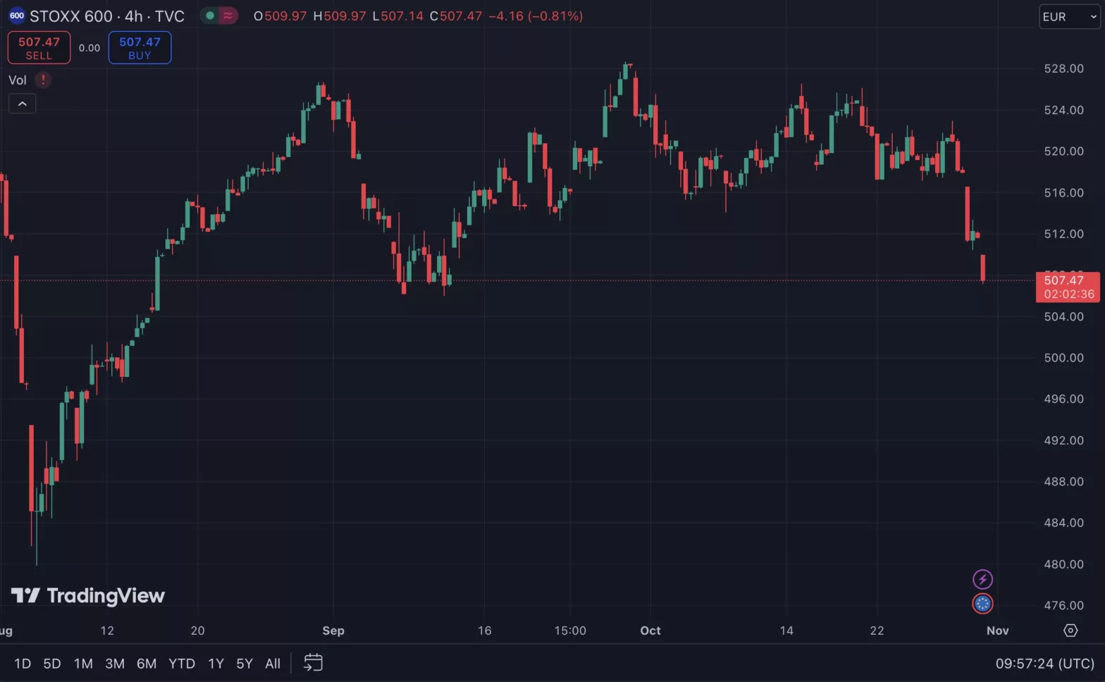 Euro Stoxx Price, Oct 2024