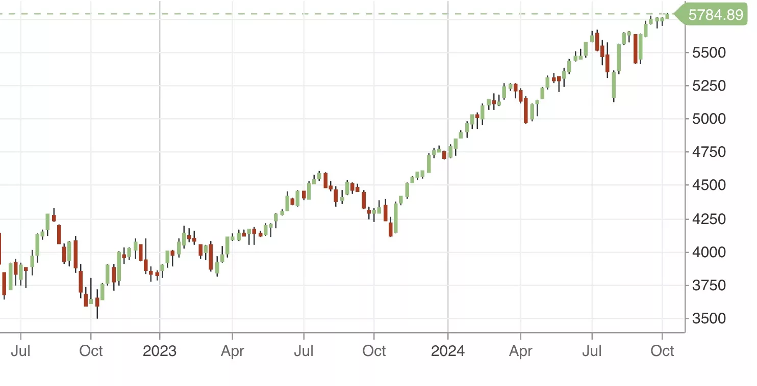 S&P500 hits a new all time high, Oct 2024