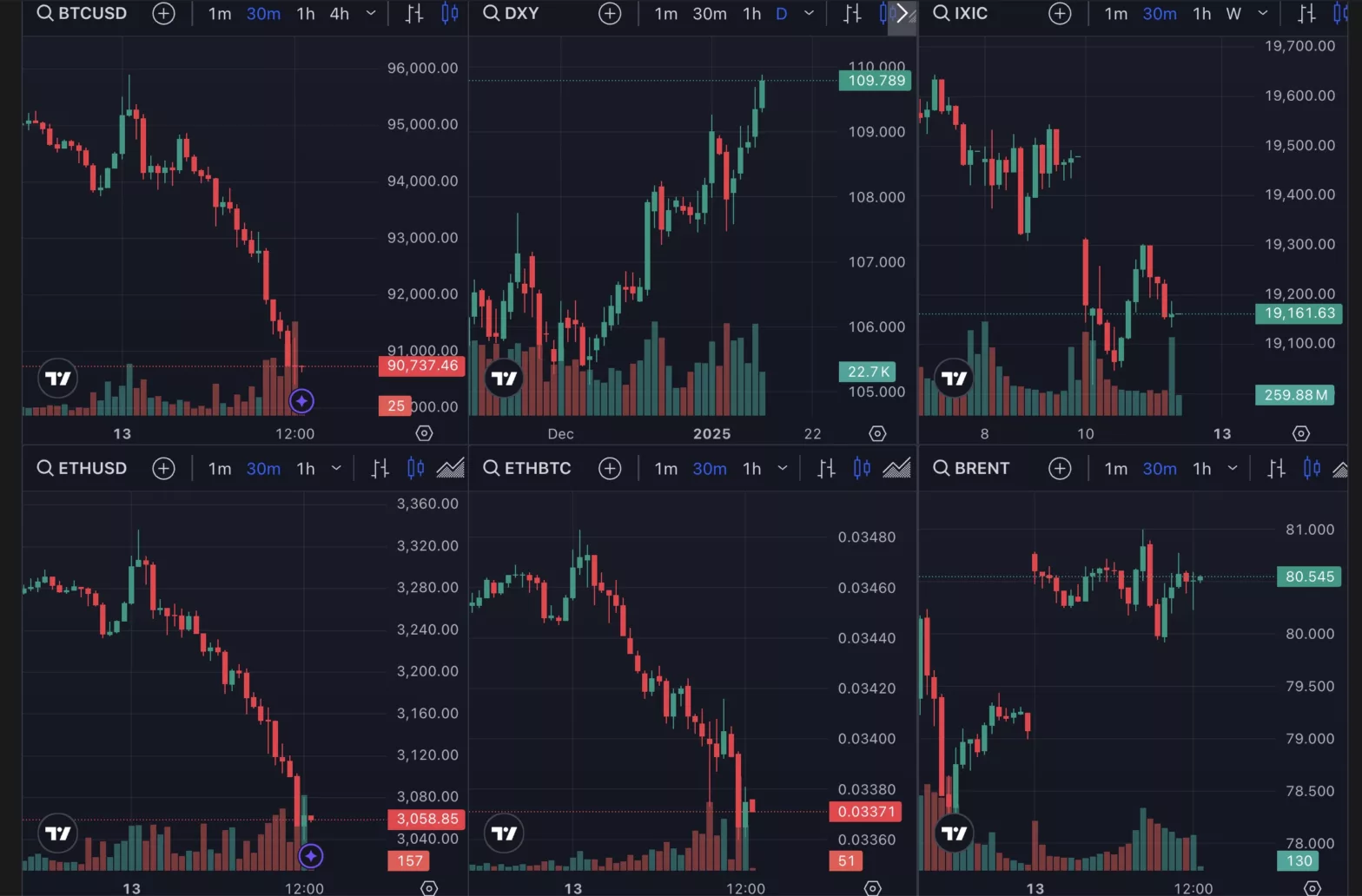 Bitcoin and other asset prices, Jan 2025