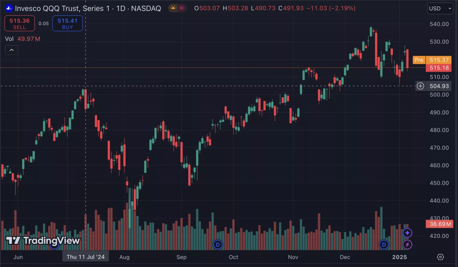 QQQ, Jan 2025