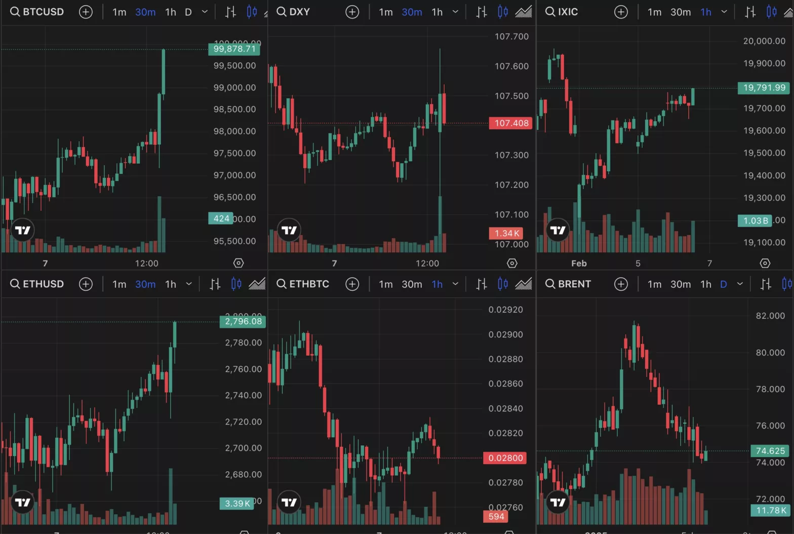 Bitcoin and other asset prices, Feb 2025